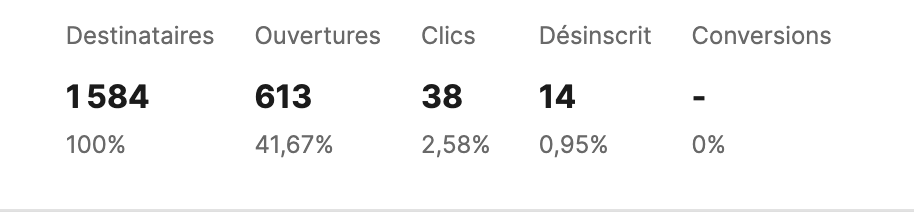Exemple des stats d'une newsletter sur brevo